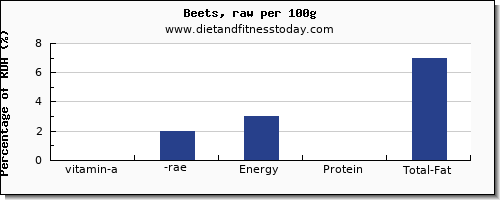 vitamin a, rae and nutrition facts in vitamin a in beets per 100g